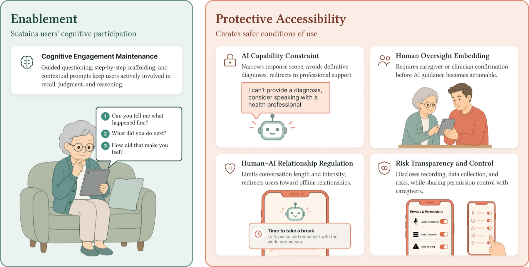 Enablement and protective accessibility mechanisms for generative AI