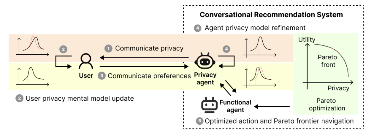 Figure for privacy preferences paper