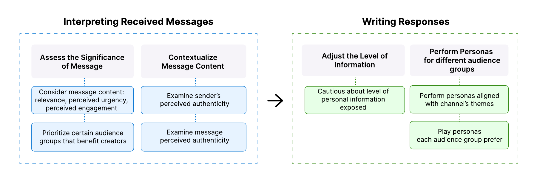 Framework for how content creators interpret received messages and write direct-message responses