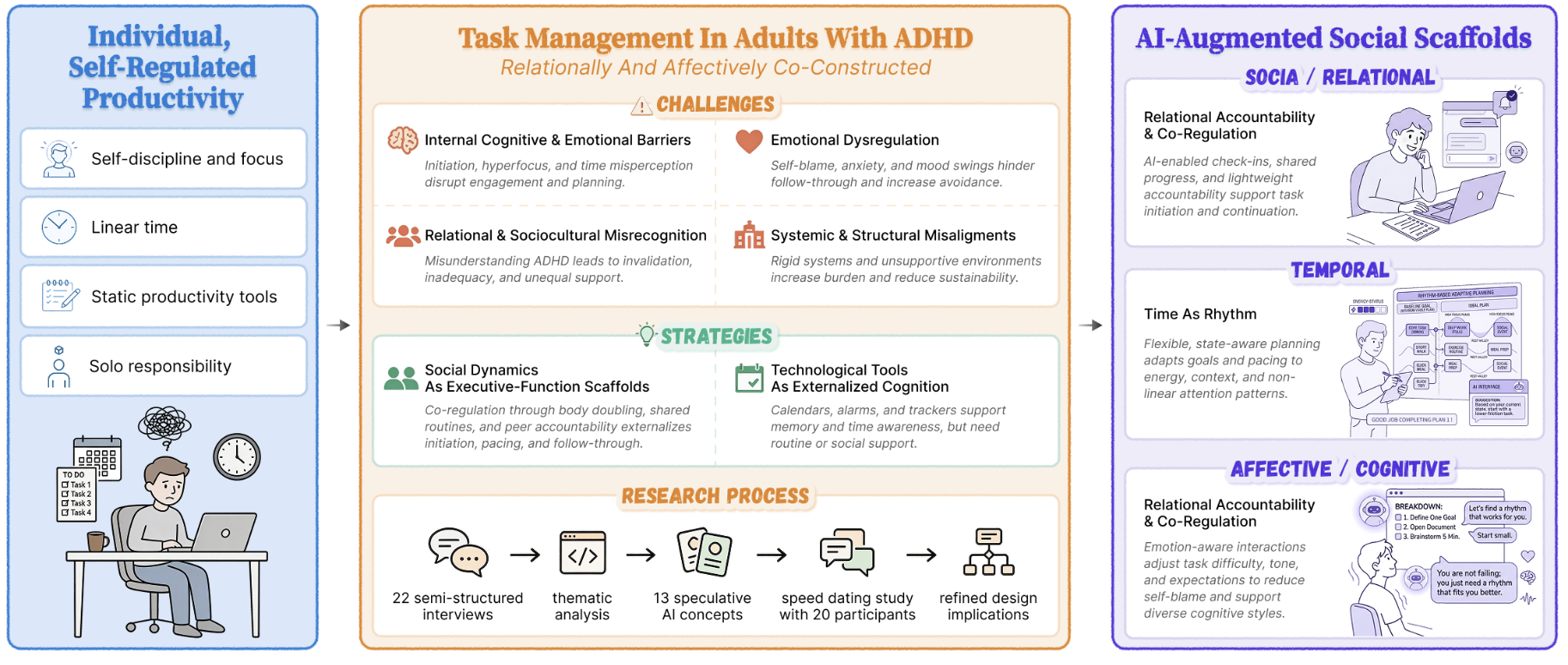 Figure for ADHD task management paper