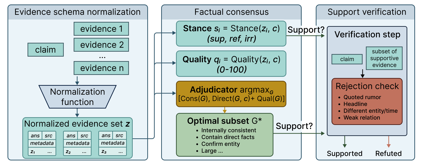 CoVer pipeline for conflict-aware claim verification