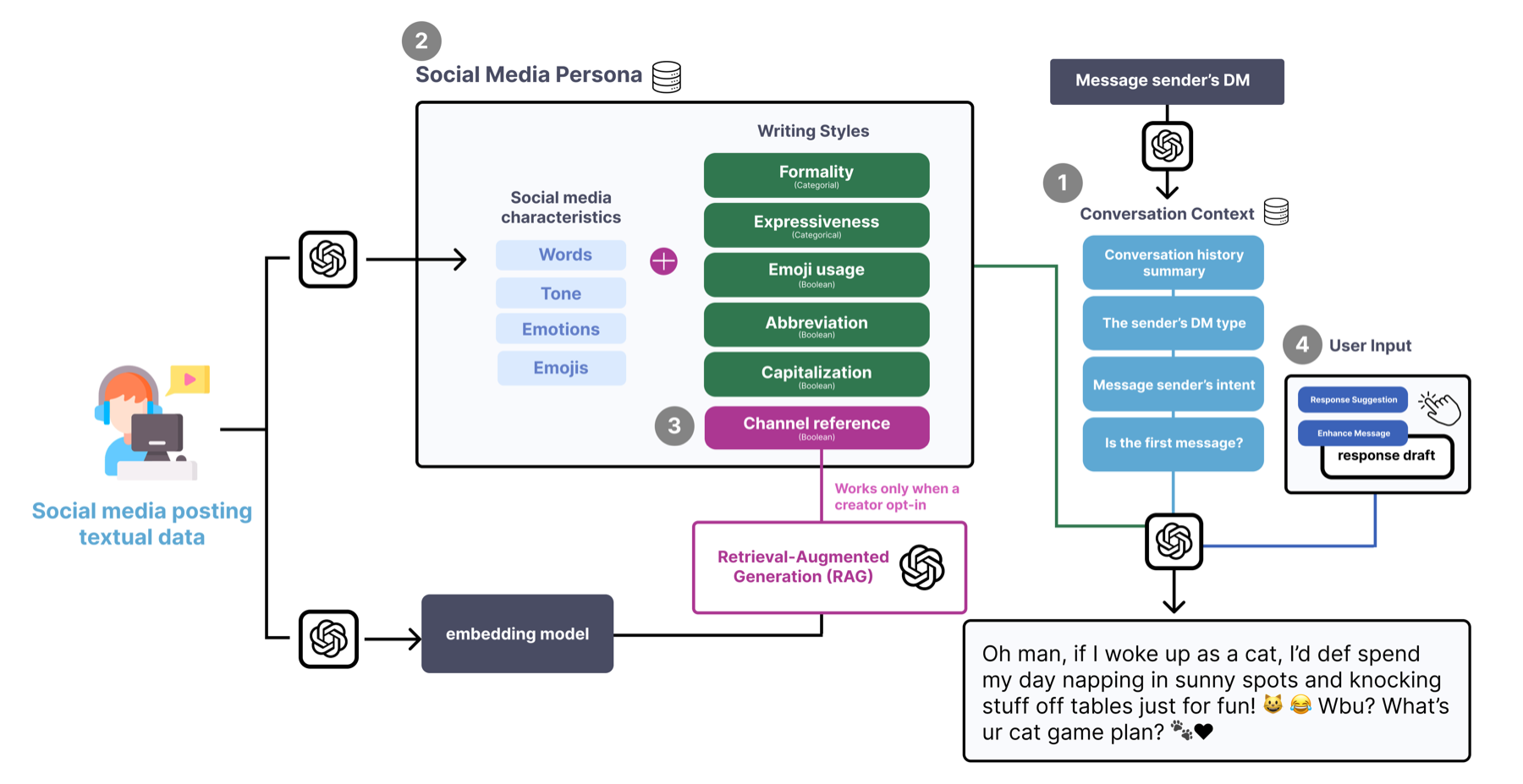 System diagram for personalized AI response suggestions in content creators' direct messaging